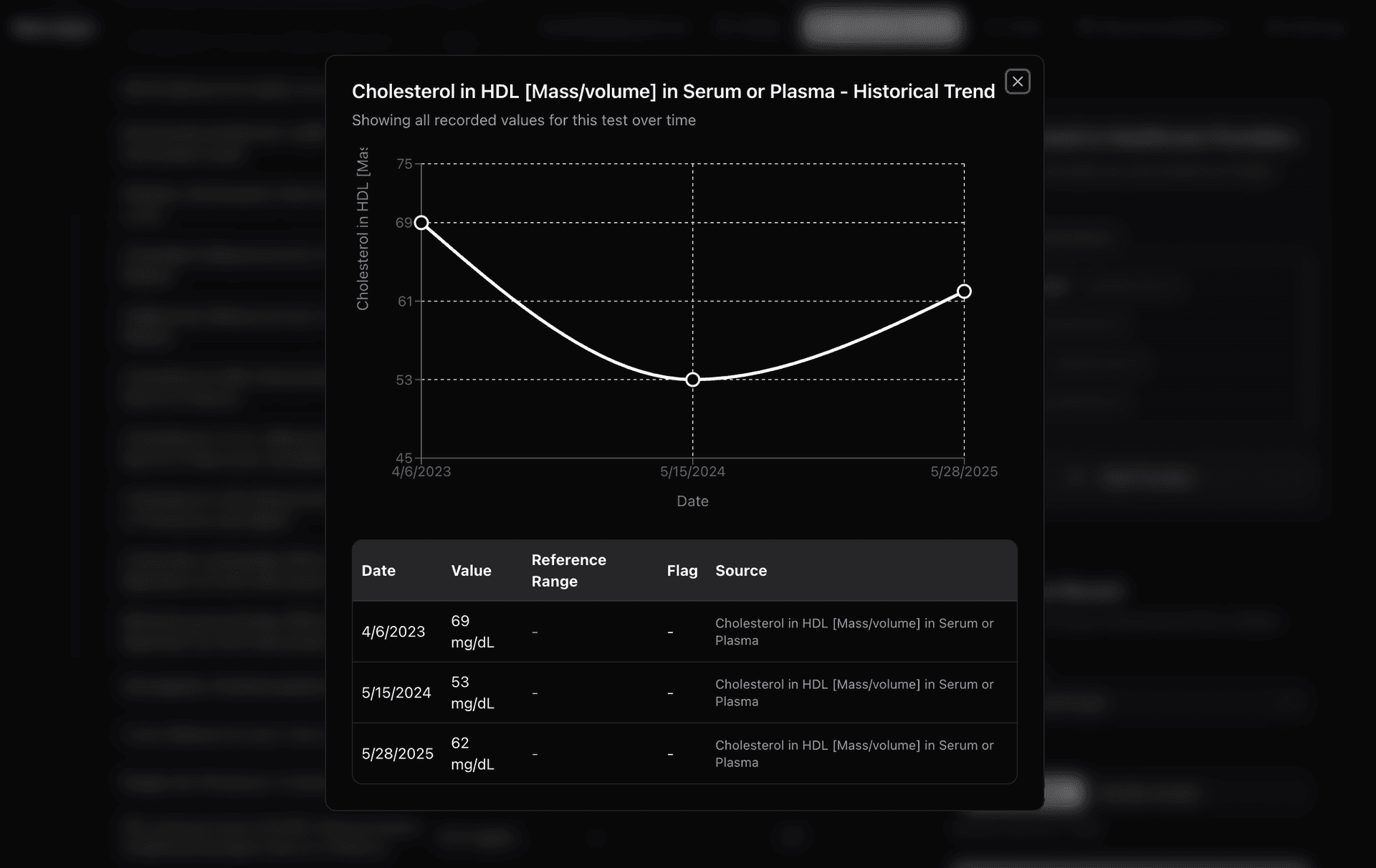 Lab value trend chart